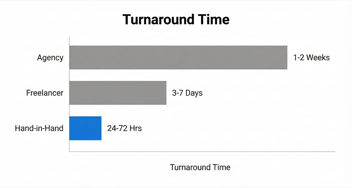 Lightning-Fast Turnarounds